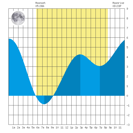 Point San Quentin tide chart for Wednesday, June 11, 2025