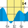 Point San Quentin tide chart for Saturday, June 14, 2025