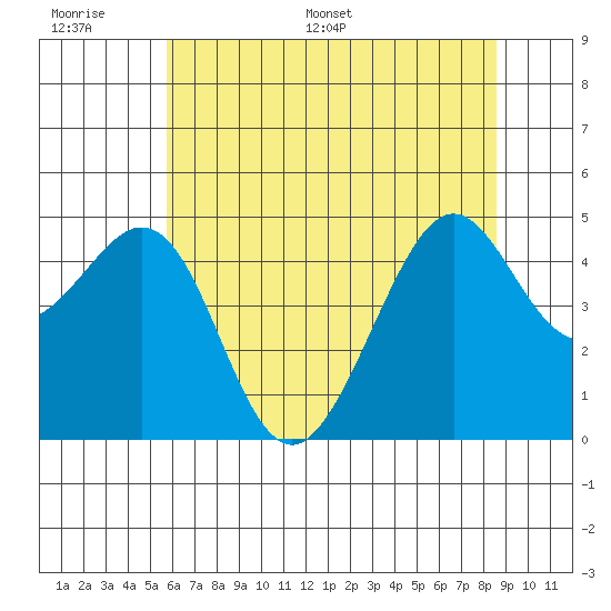 Point San Quentin tide chart for Tuesday, June 17, 2025