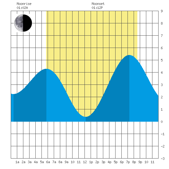 Point San Quentin tide chart for Wednesday, June 18, 2025