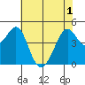 Point San Quentin tide chart for Sunday, June 1, 2025