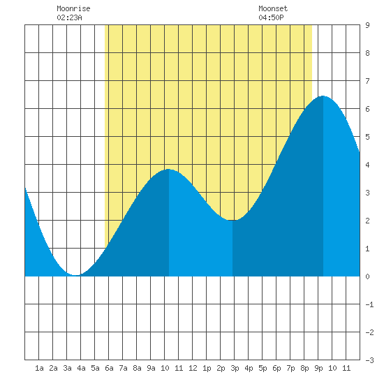 Point San Quentin tide chart for Saturday, June 21, 2025
