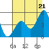 Point San Quentin tide chart for Saturday, June 21, 2025