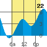 Point San Quentin tide chart for Sunday, June 22, 2025