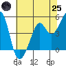 Point San Quentin tide chart for Wednesday, June 25, 2025