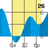 Point San Quentin tide chart for Thursday, June 26, 2025