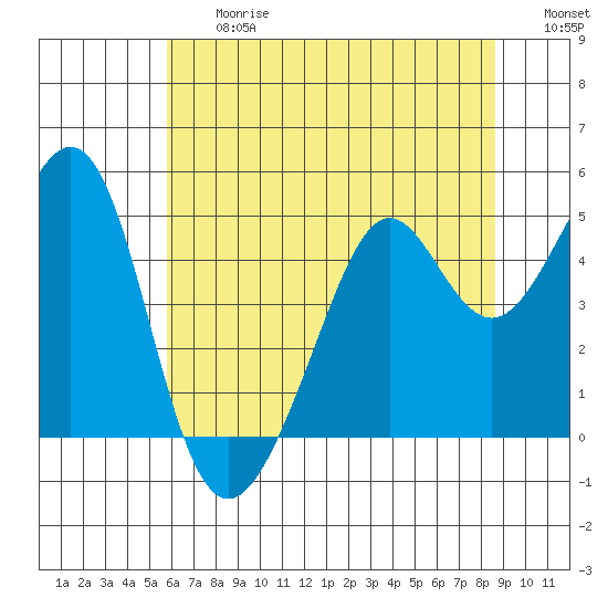 Point San Quentin tide chart for Friday, June 27, 2025
