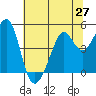 Point San Quentin tide chart for Friday, June 27, 2025