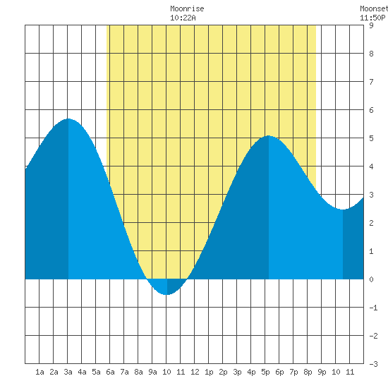Point San Quentin tide chart for Sunday, June 29, 2025