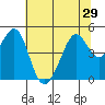 Point San Quentin tide chart for Sunday, June 29, 2025
