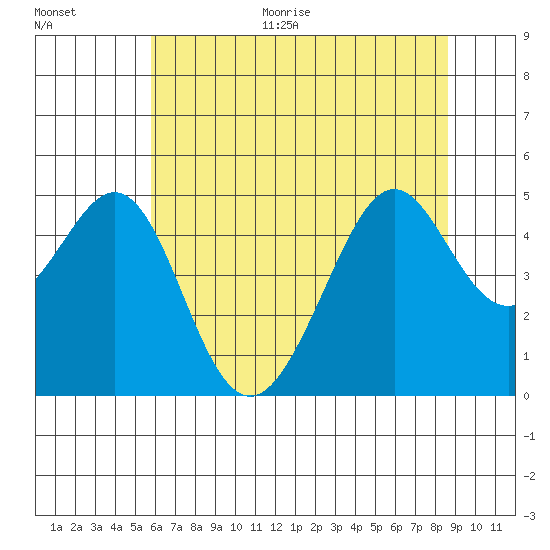 Point San Quentin tide chart for Monday, June 30, 2025