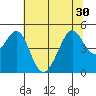 Point San Quentin tide chart for Monday, June 30, 2025
