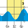 Point San Quentin tide chart for Tuesday, June 3, 2025