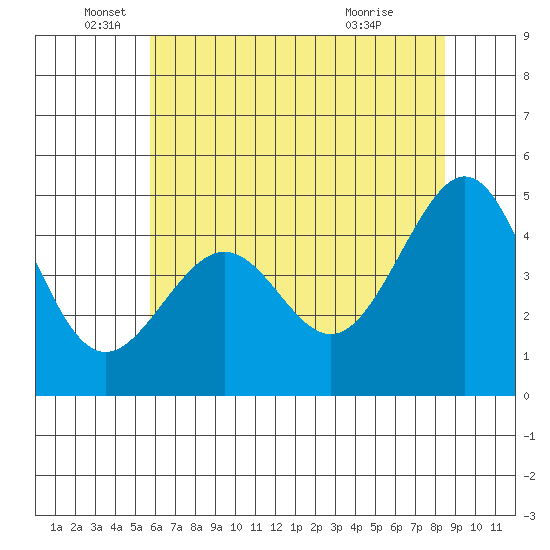 Point San Quentin tide chart for Thursday, June 5, 2025