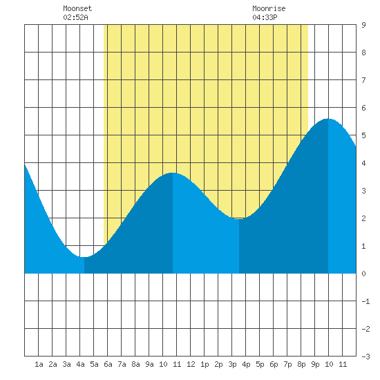 Point San Quentin tide chart for Friday, June 6, 2025