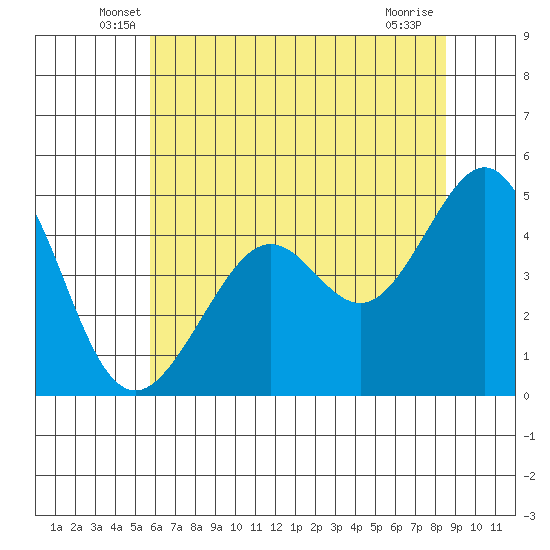 Point San Quentin tide chart for Saturday, June 7, 2025