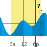 Point San Quentin tide chart for Saturday, June 7, 2025