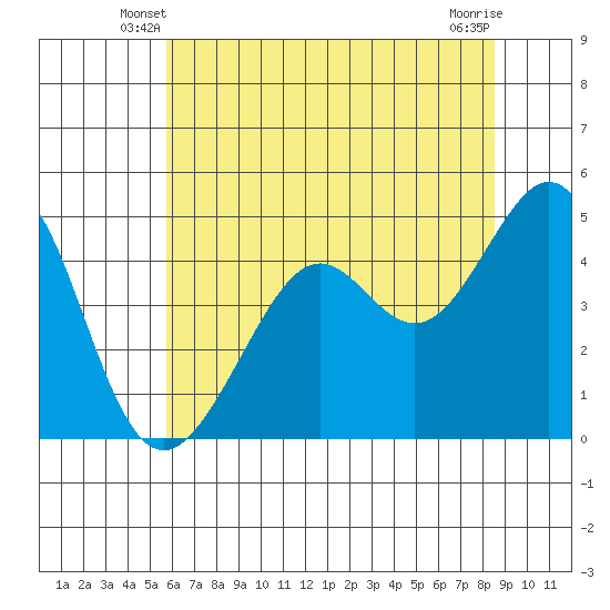 Point San Quentin tide chart for Sunday, June 8, 2025