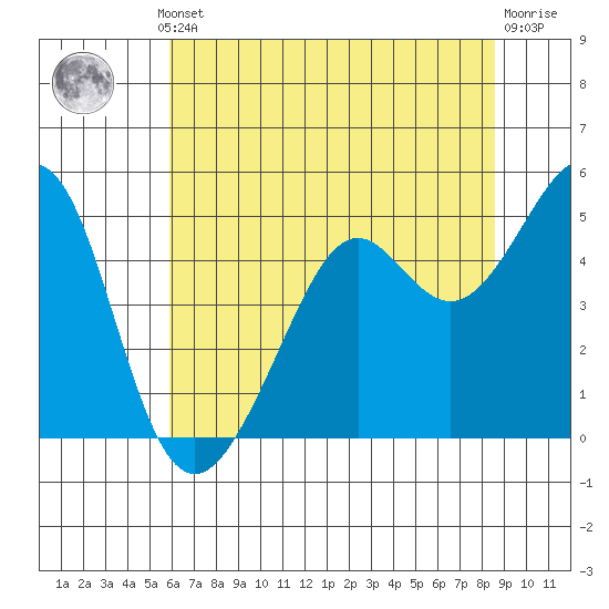 Point San Quentin tide chart for Thursday, July 10, 2025