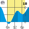 Point San Quentin tide chart for Thursday, July 10, 2025