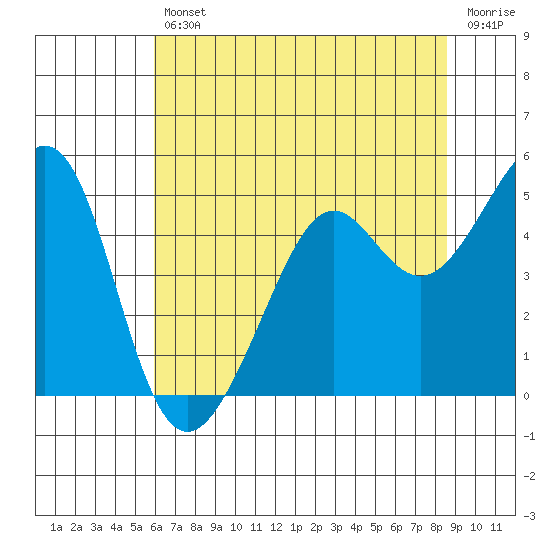 Point San Quentin tide chart for Friday, July 11, 2025