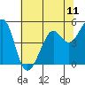 Point San Quentin tide chart for Friday, July 11, 2025