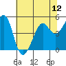 Point San Quentin tide chart for Saturday, July 12, 2025