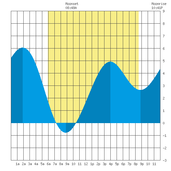 Point San Quentin tide chart for Sunday, July 13, 2025