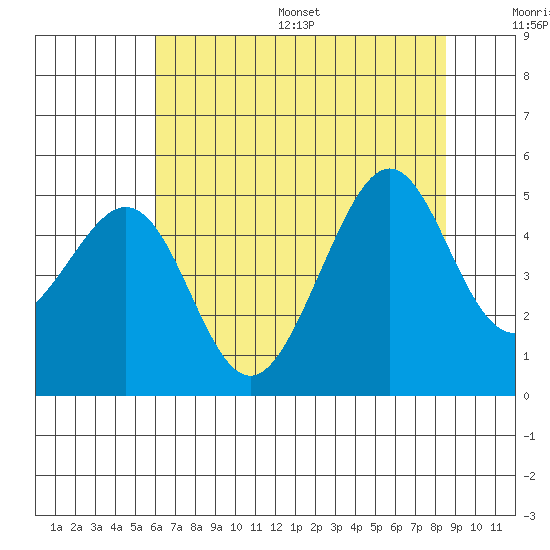 Point San Quentin tide chart for Wednesday, July 16, 2025
