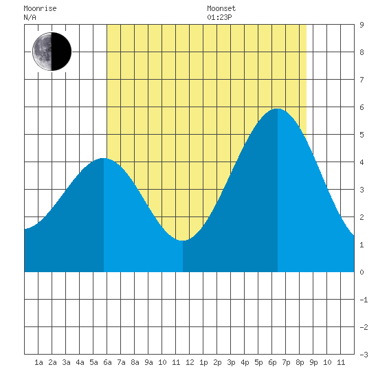Point San Quentin tide chart for Thursday, July 17, 2025