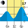 Point San Quentin tide chart for Thursday, July 17, 2025