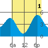 Point San Quentin tide chart for Tuesday, July 1, 2025