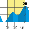 Point San Quentin tide chart for Sunday, July 20, 2025