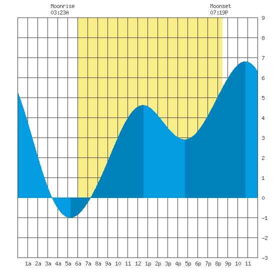 Point San Quentin tide chart for Tuesday, July 22, 2025