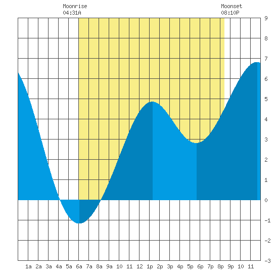 Point San Quentin tide chart for Wednesday, July 23, 2025