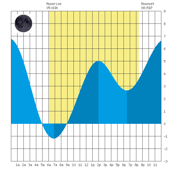 Point San Quentin tide chart for Thursday, July 24, 2025