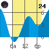 Point San Quentin tide chart for Thursday, July 24, 2025