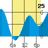 Point San Quentin tide chart for Friday, July 25, 2025