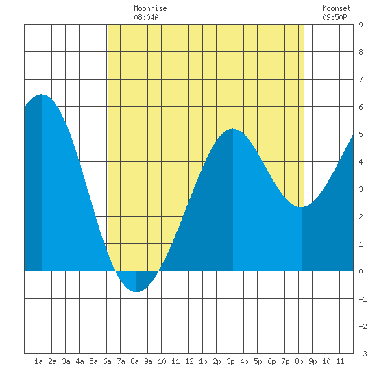 Point San Quentin tide chart for Saturday, July 26, 2025