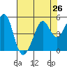 Point San Quentin tide chart for Saturday, July 26, 2025