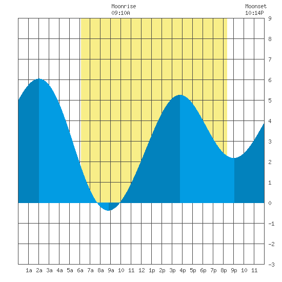 Point San Quentin tide chart for Sunday, July 27, 2025