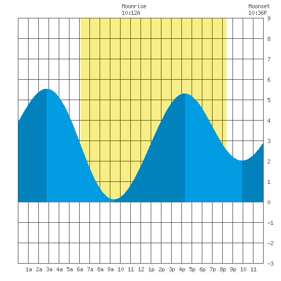 Point San Quentin tide chart for Monday, July 28, 2025