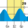 Point San Quentin tide chart for Tuesday, July 29, 2025