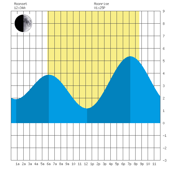 Point San Quentin tide chart for Wednesday, July 2, 2025