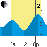 Point San Quentin tide chart for Wednesday, July 2, 2025