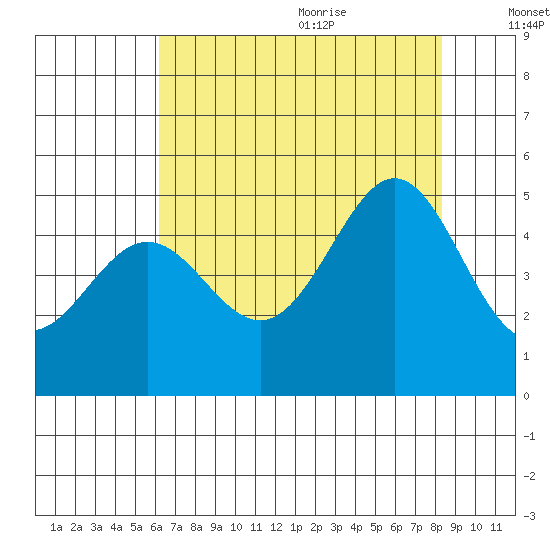Point San Quentin tide chart for Thursday, July 31, 2025
