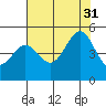 Point San Quentin tide chart for Thursday, July 31, 2025