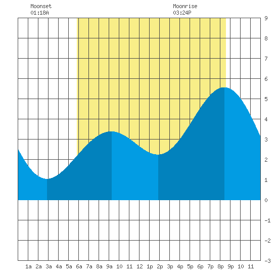 Point San Quentin tide chart for Friday, July 4, 2025