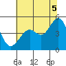 Point San Quentin tide chart for Saturday, July 5, 2025