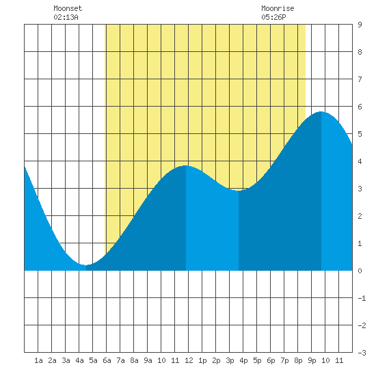 Point San Quentin tide chart for Sunday, July 6, 2025
